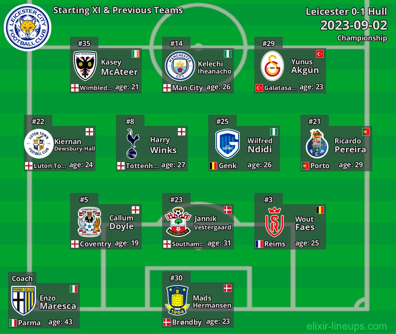 Leicester Starting XI & Previous Teams 2023-09-02