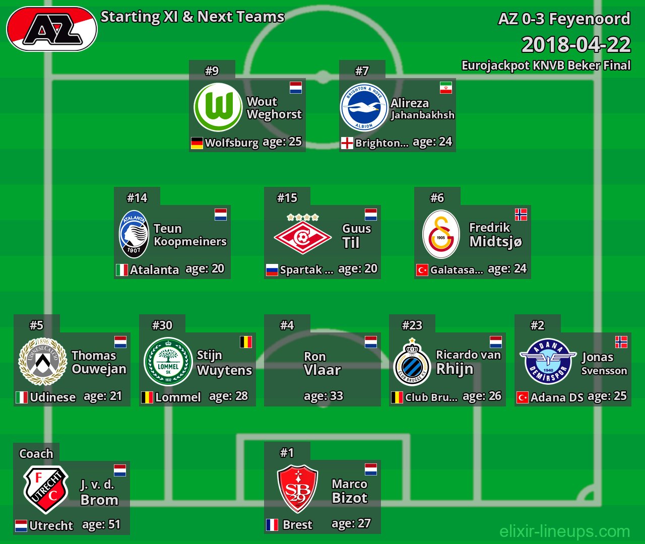 AZ Starting XI & Next Teams 2018-04-22