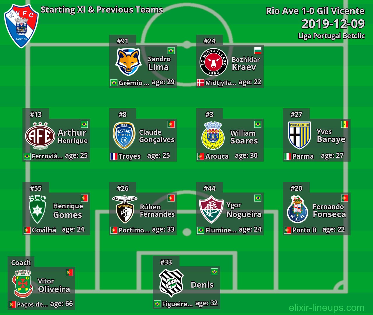 Gil Vicente Starting XI & Previous Teams 2019-12-09