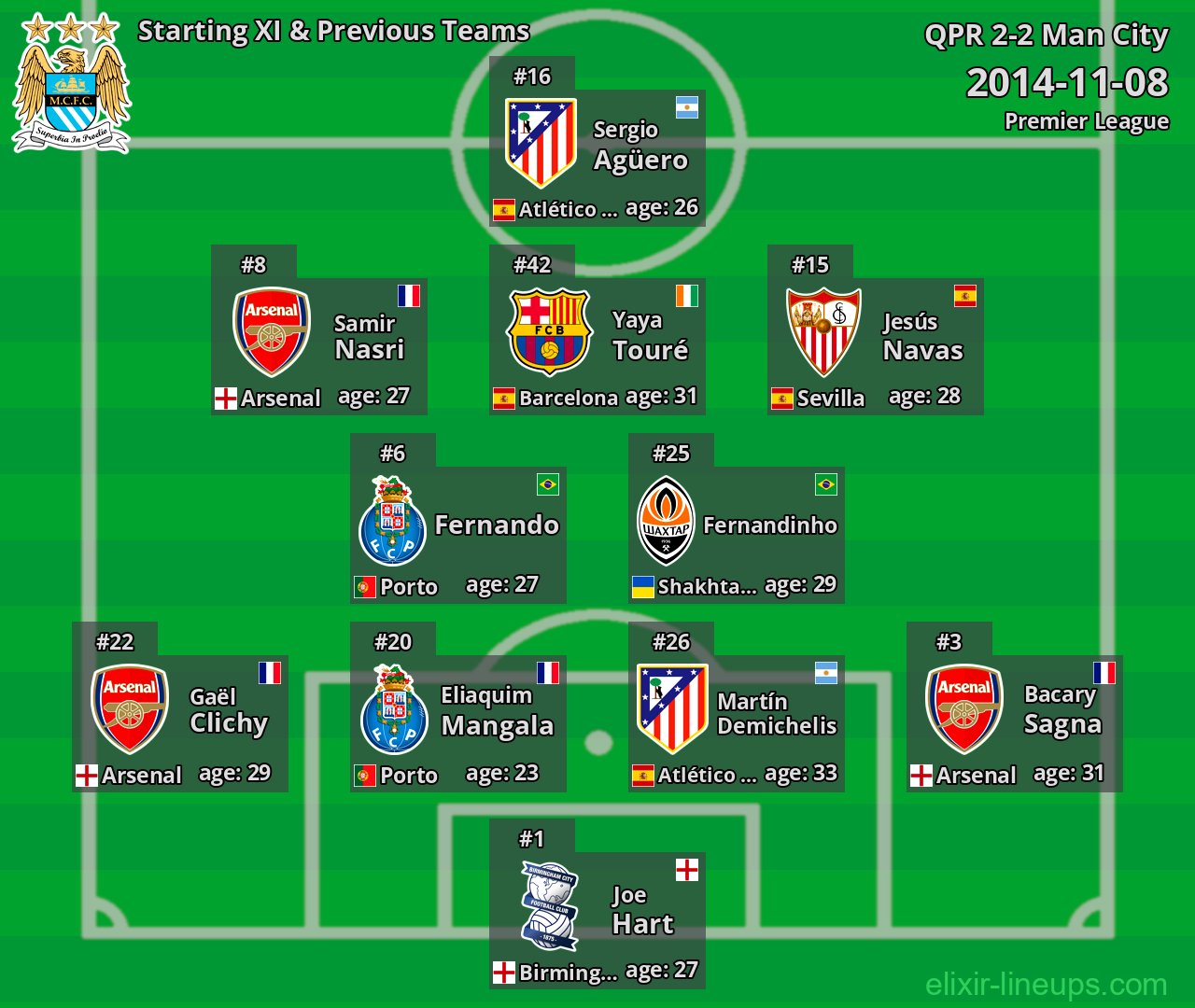 Man City Starting XI & Previous Teams 2014-11-08