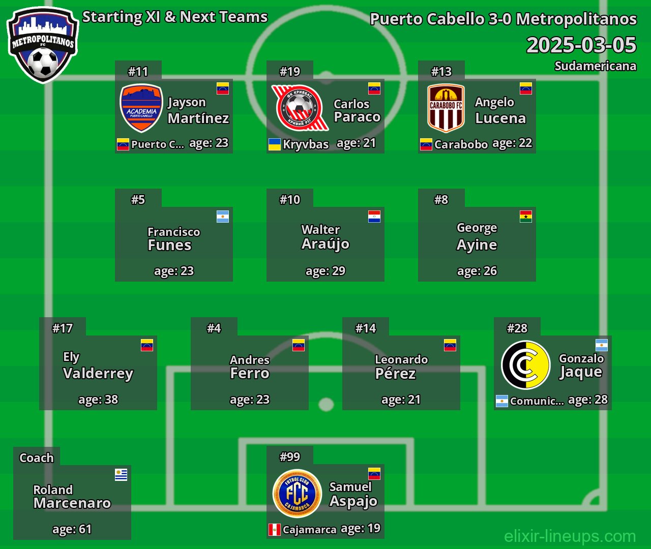 Metropolitanos Starting XI & Next Teams 2025-03-05