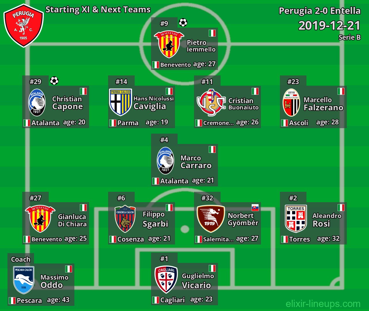 Perugia Starting XI & Next Teams 2019-12-21