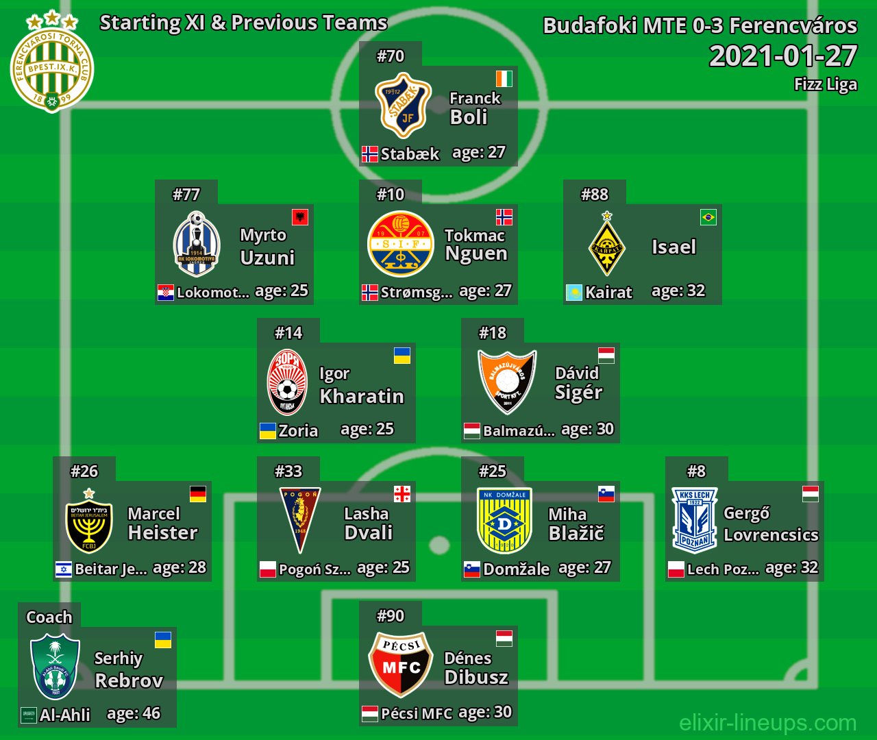 Ferencváros Starting XI & Previous Teams 2021-01-27