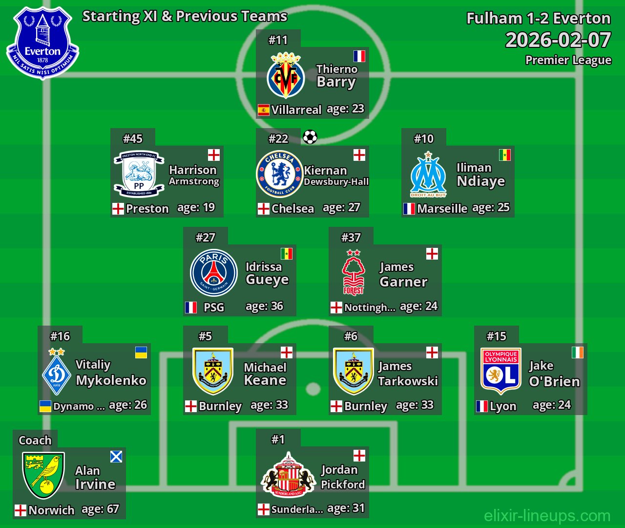 Everton Starting XI & Previous Teams 2026-02-07