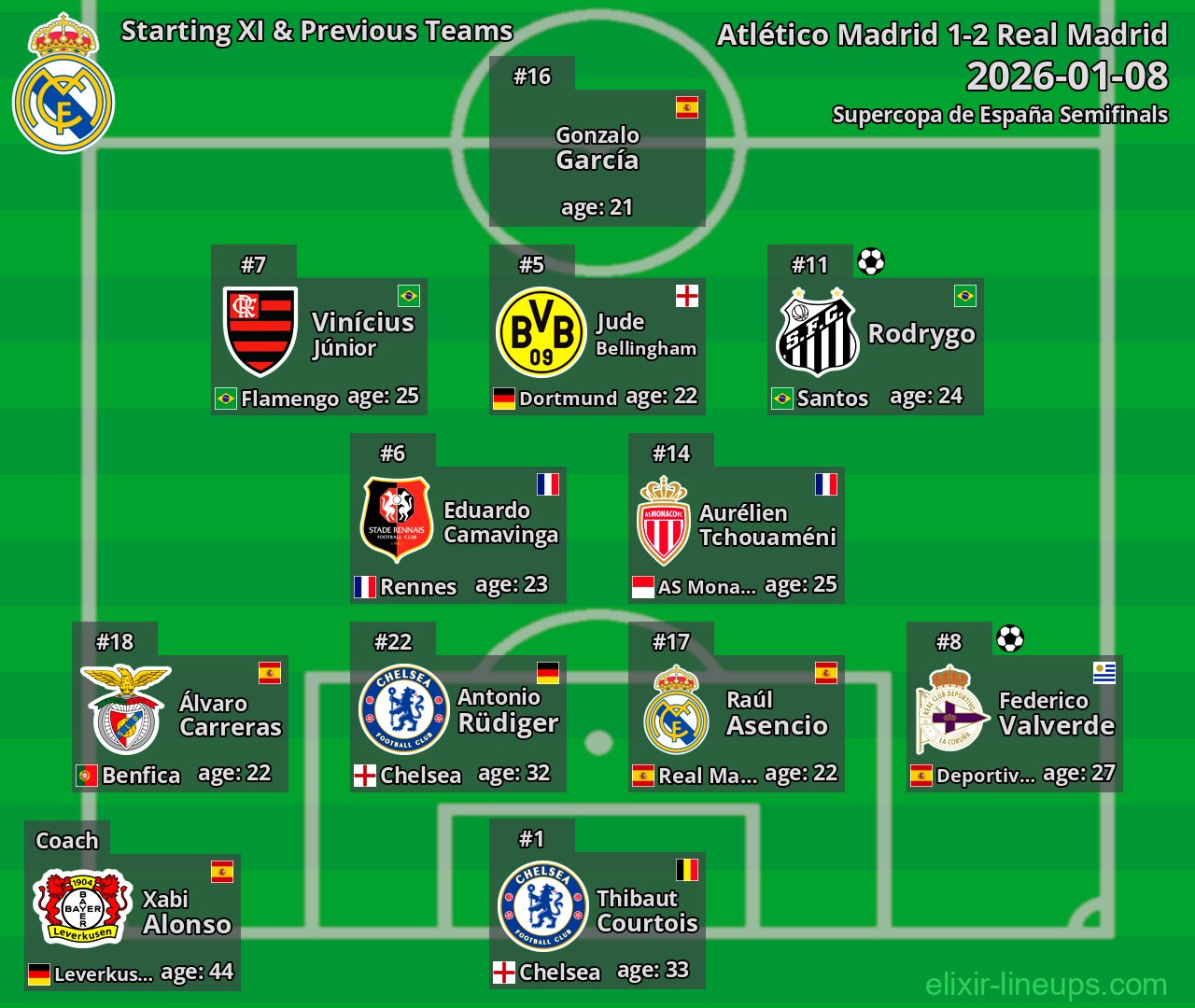 Real Madrid Starting XI & Previous Teams 2026-01-08