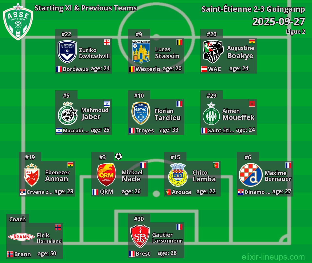 Saint-Étienne Starting XI & Previous Teams 2025-09-27