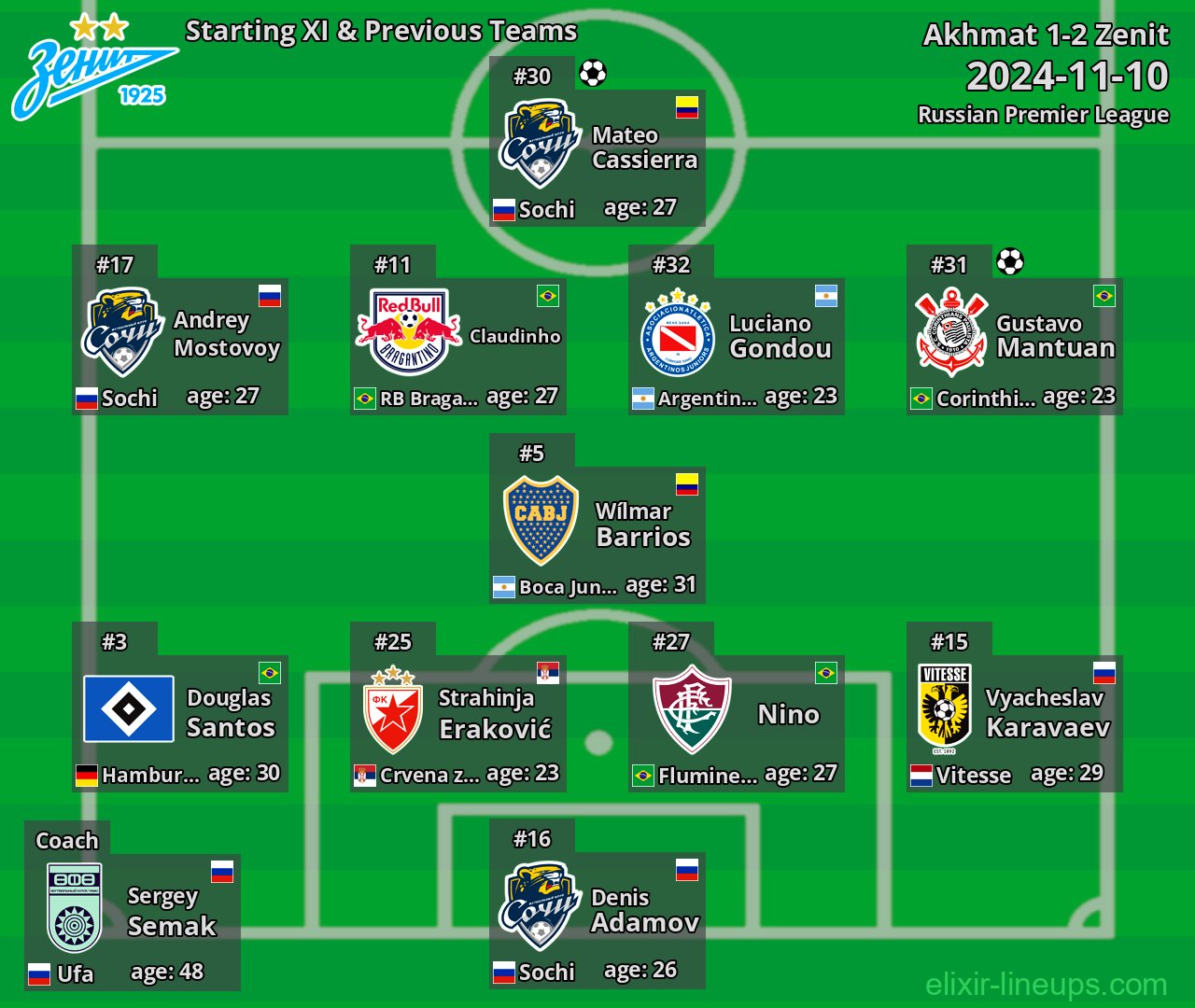 Zenit Starting XI & Previous Teams 2024-11-10