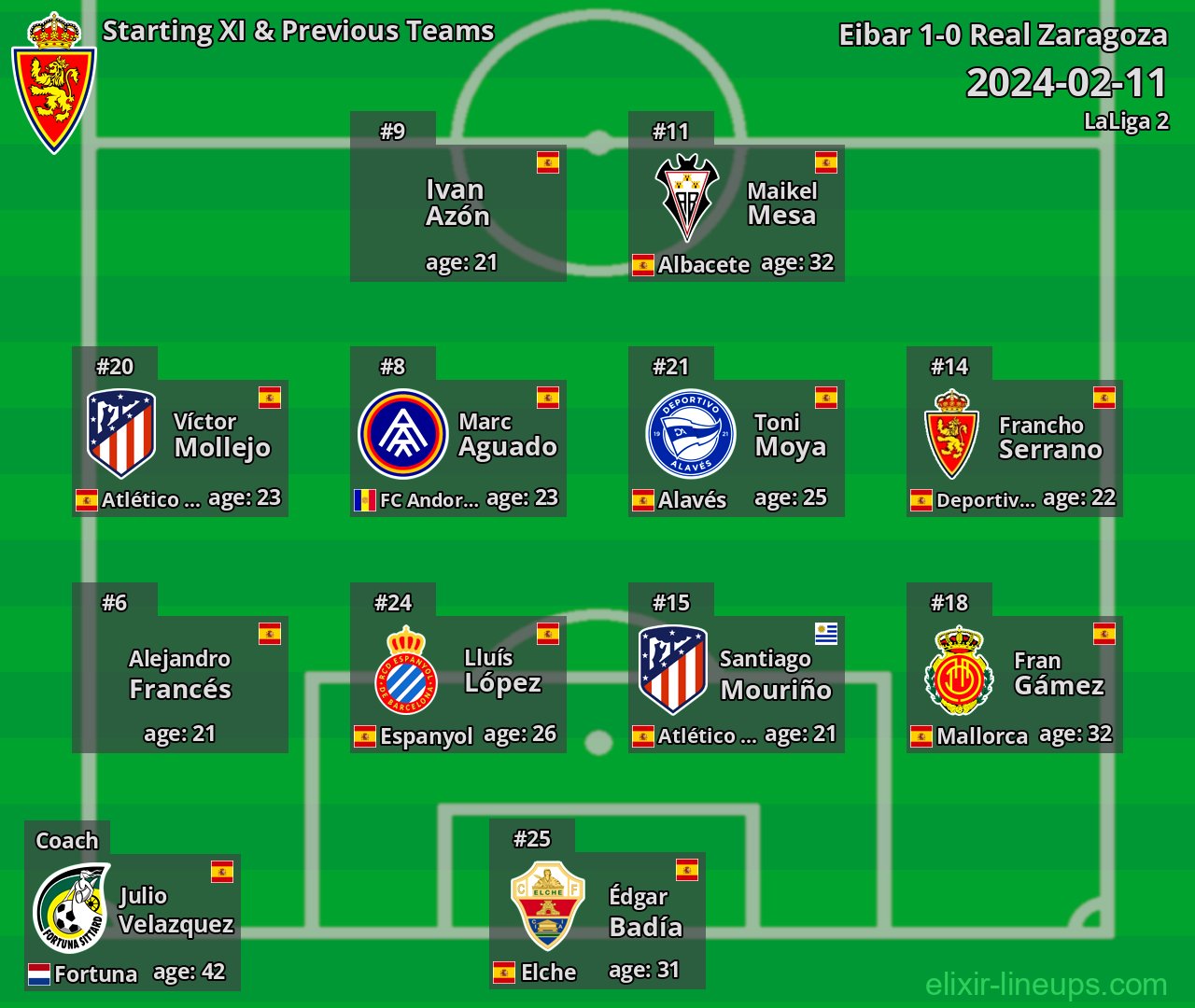 Real Zaragoza Starting XI & Previous Teams 2024-02-11