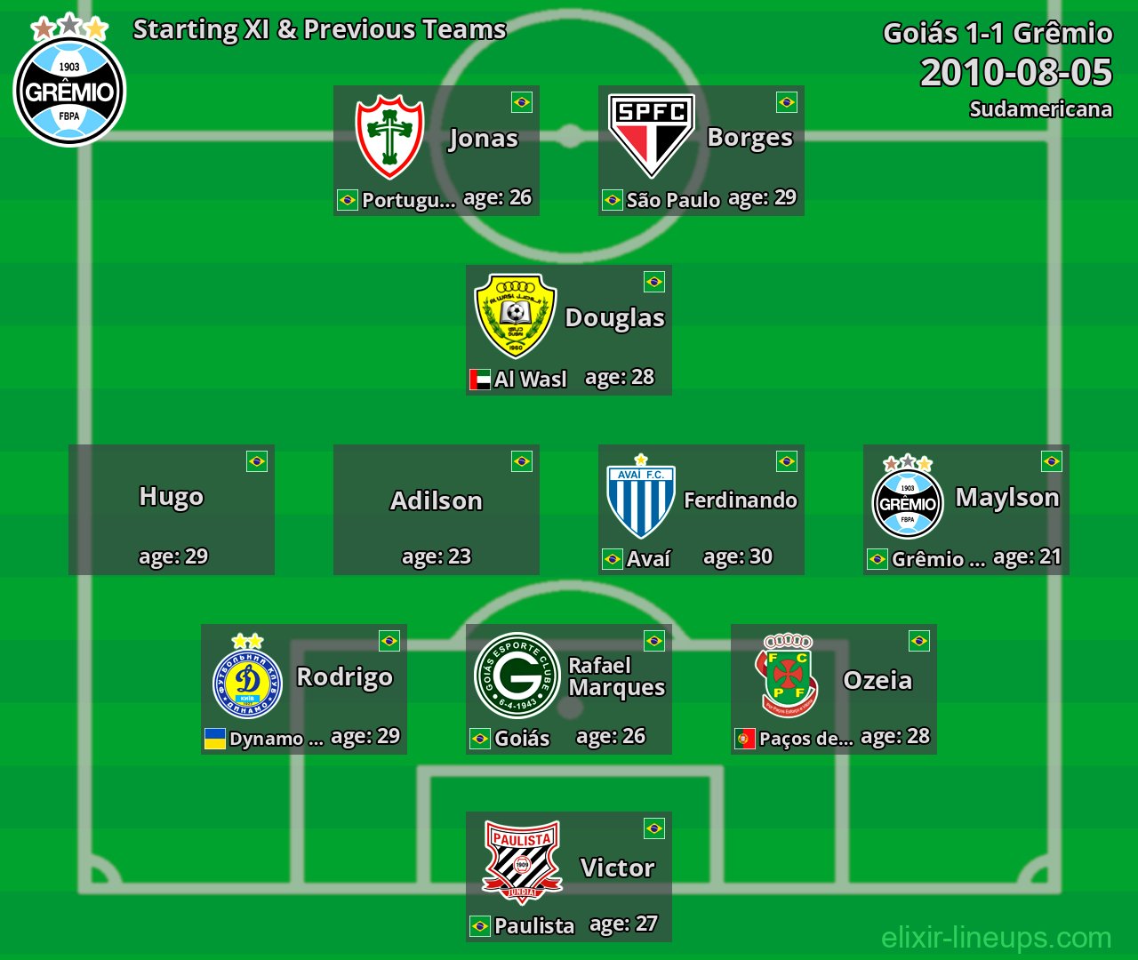Grêmio Starting XI & Previous Teams 2010-08-05