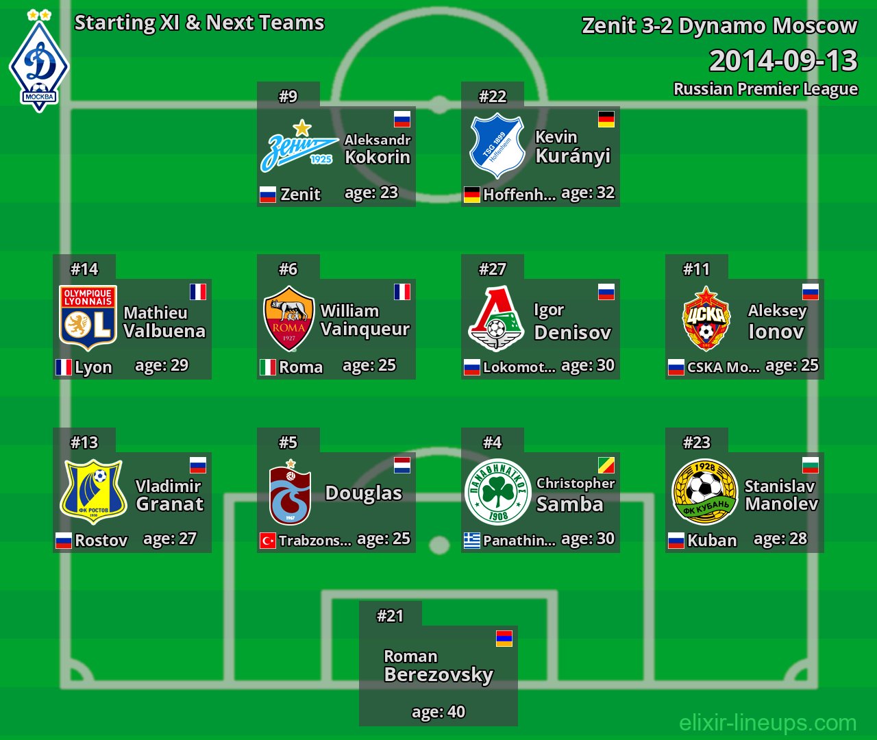 Dynamo Moscow Starting XI & Next Teams 2014-09-13