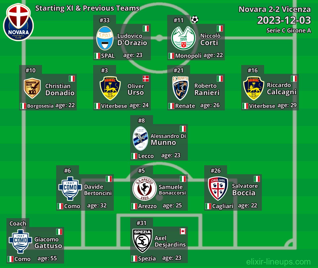 Novara Starting XI & Previous Teams 2023-12-03