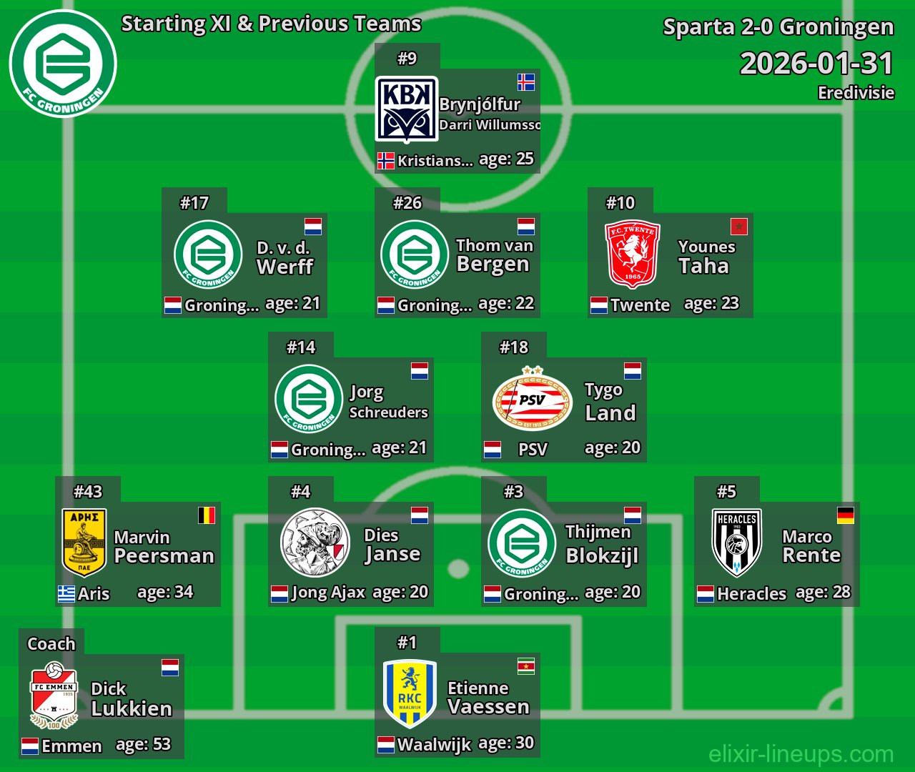 Groningen Starting XI & Previous Teams 2026-01-31