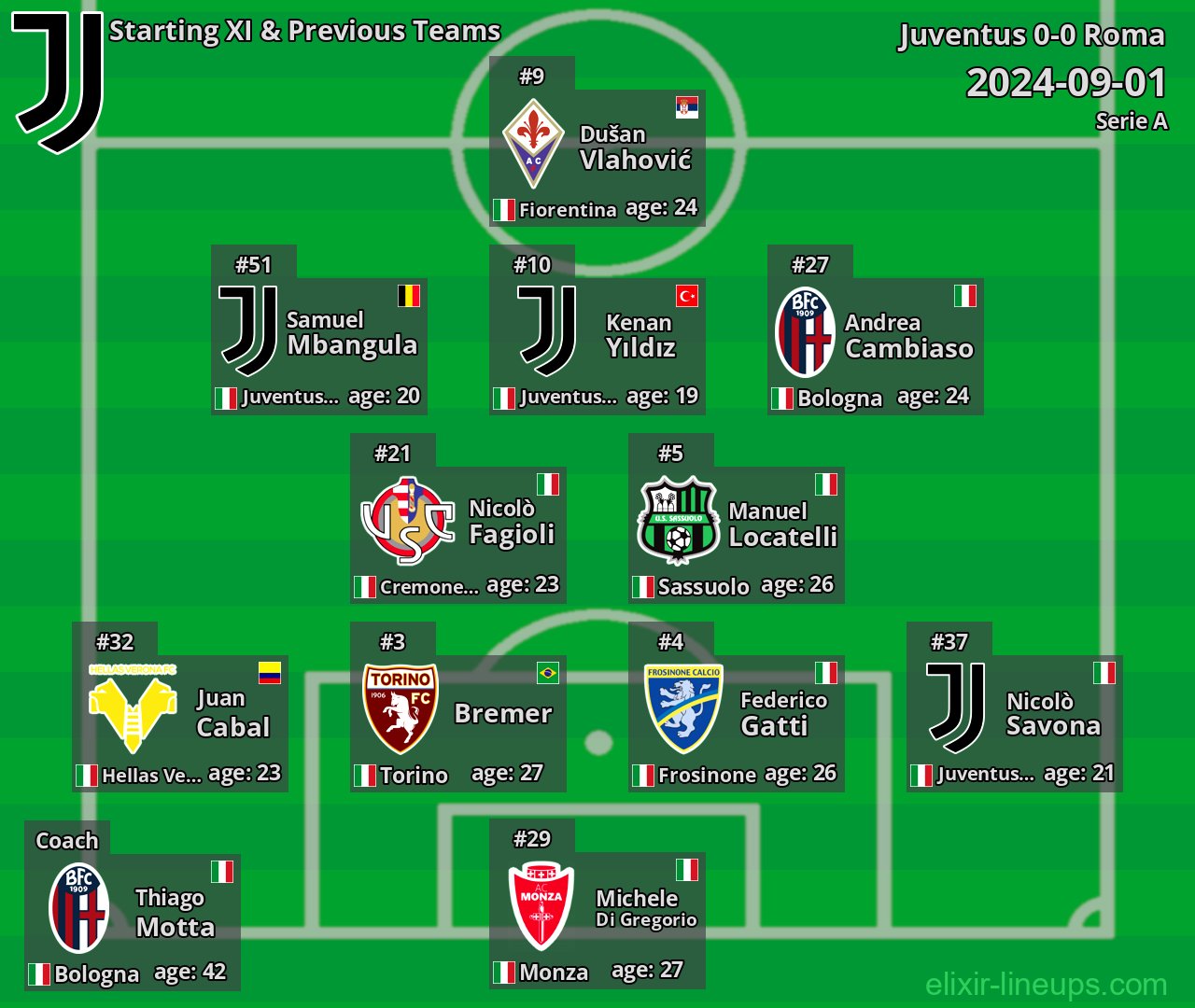 Juventus Starting XI & Previous Teams 2024-09-01