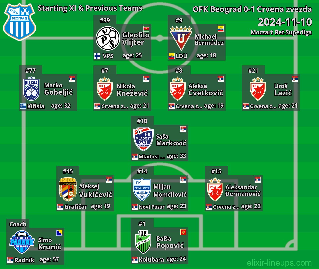 OFK Beograd Starting XI & Previous Teams 2024-11-10