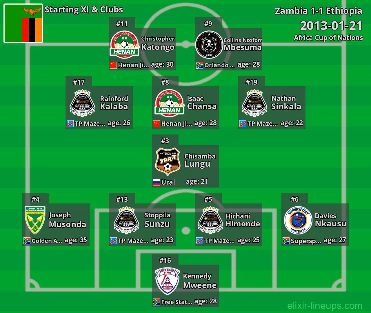 Zambia Starting XI 2013-01-21
