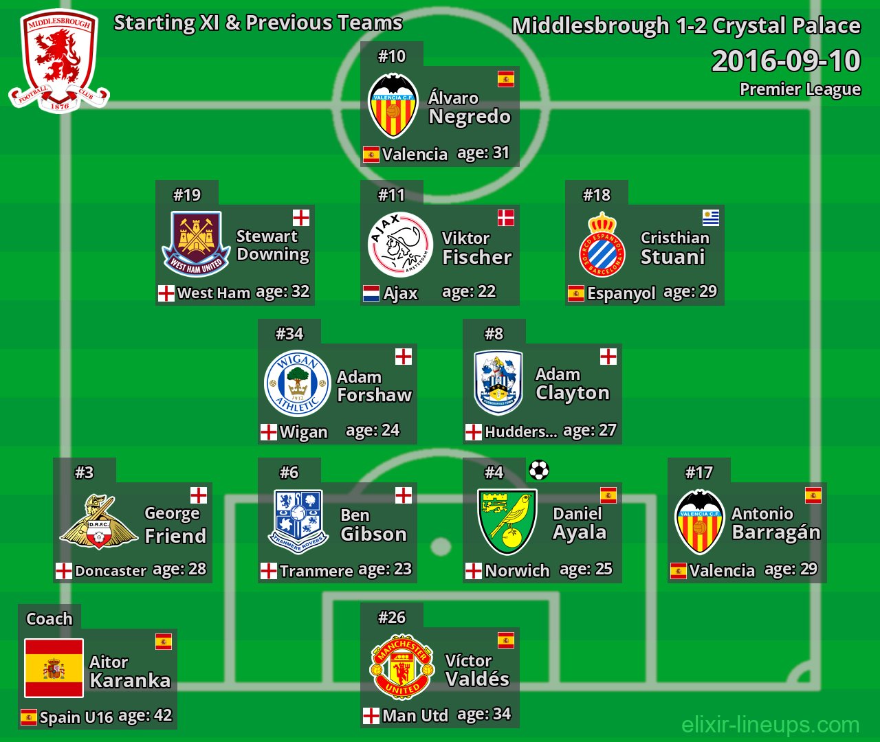 Middlesbrough Starting XI & Previous Teams 2016-09-10