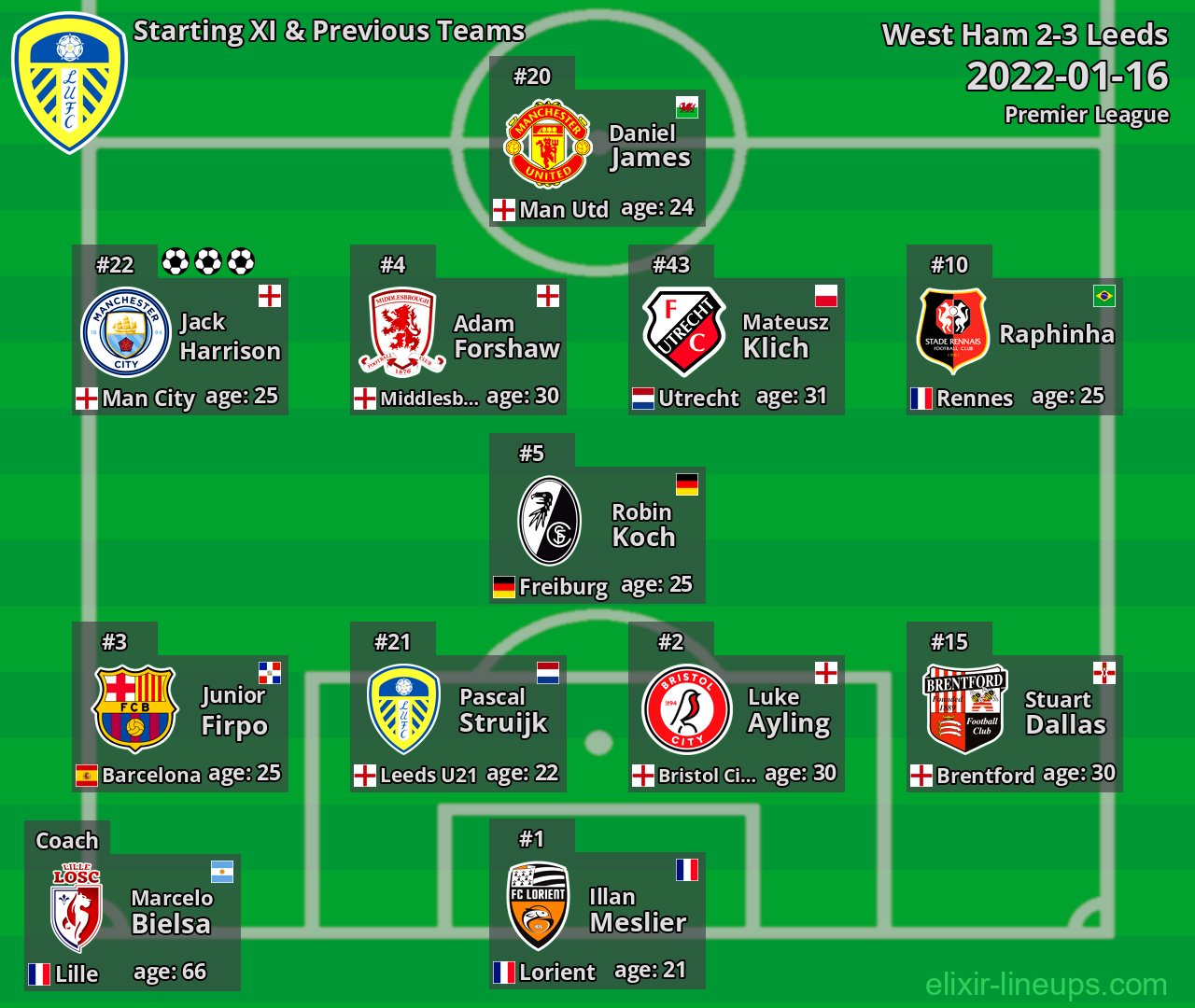 Leeds Starting XI & Previous Teams 2022-01-16