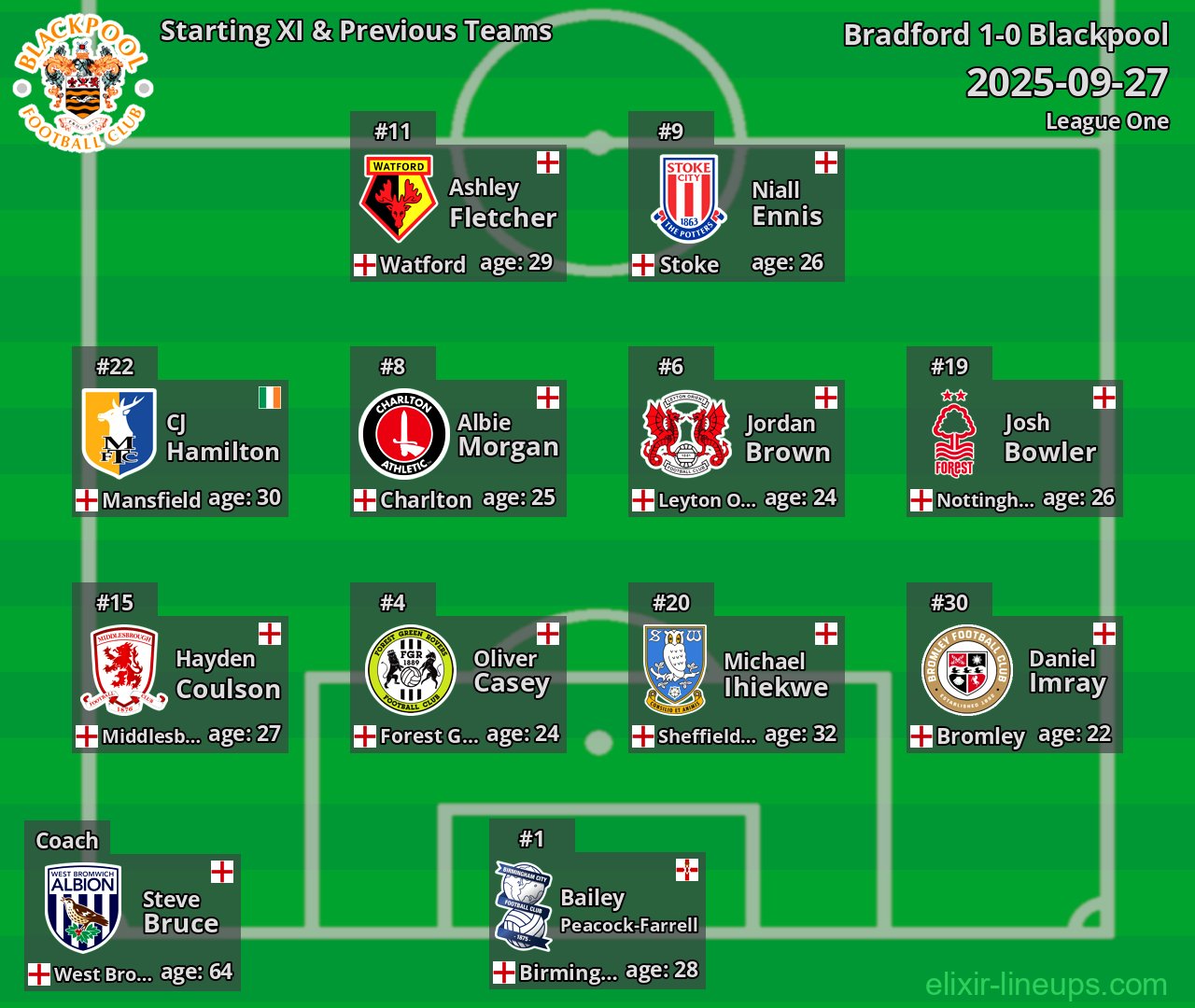 Blackpool Starting XI & Previous Teams 2025-09-27