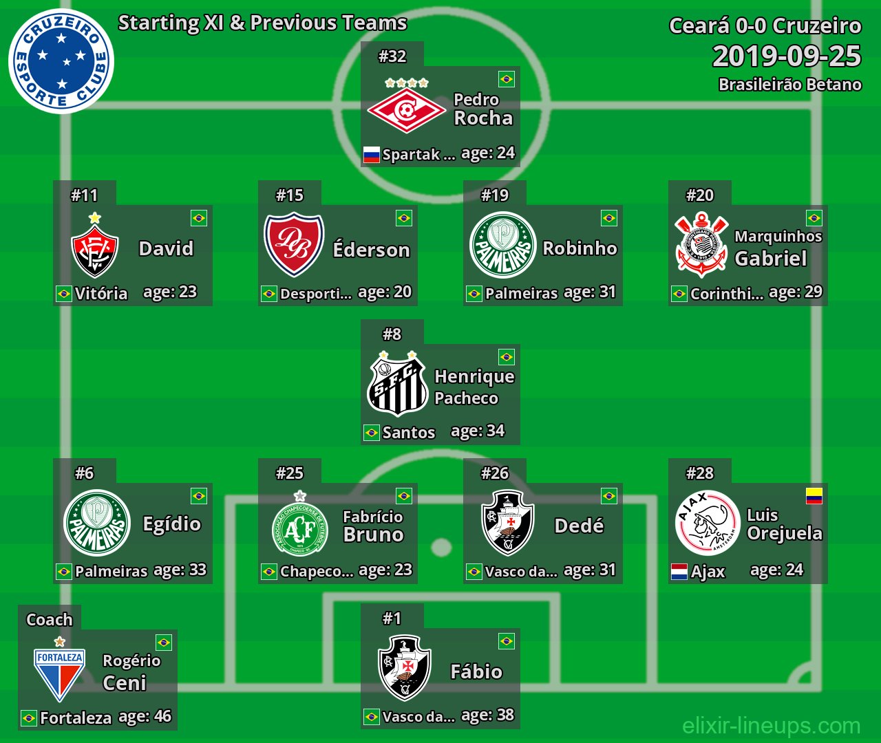 Cruzeiro Starting XI & Previous Teams 2019-09-25