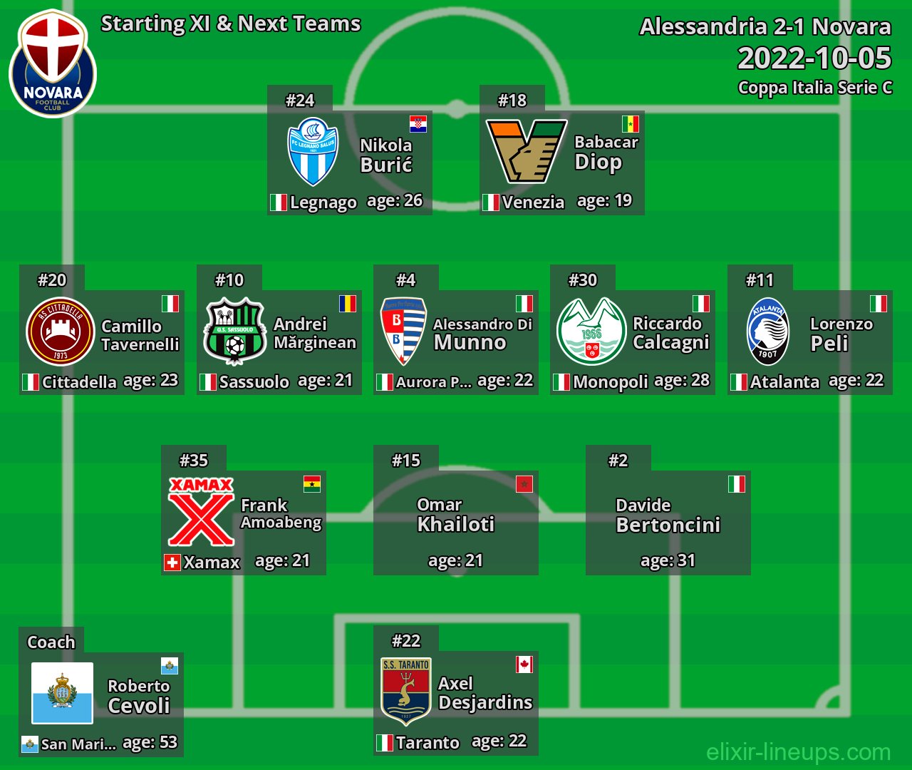 Novara Starting XI & Next Teams 2022-10-05