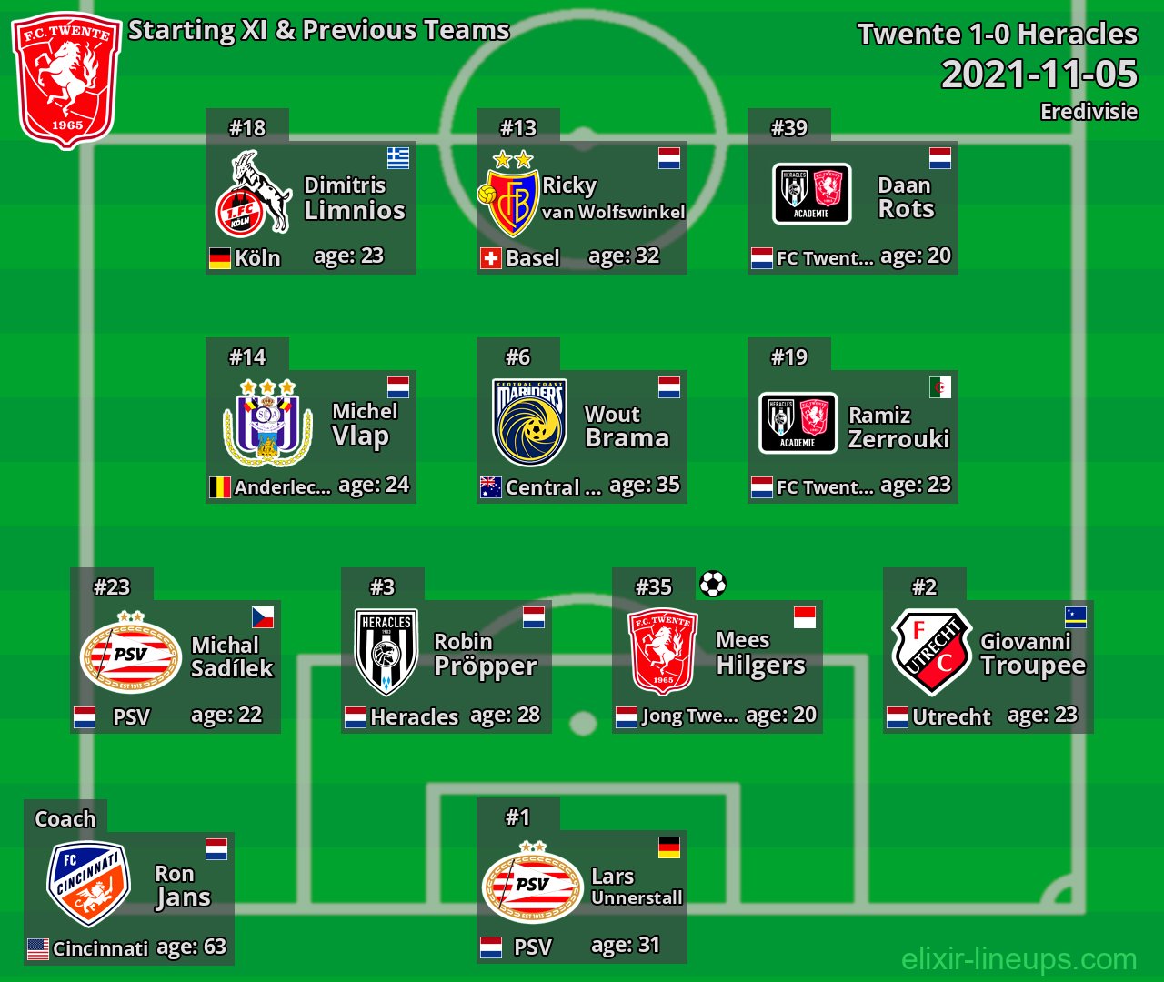 Twente Starting XI & Previous Teams 2021-11-05