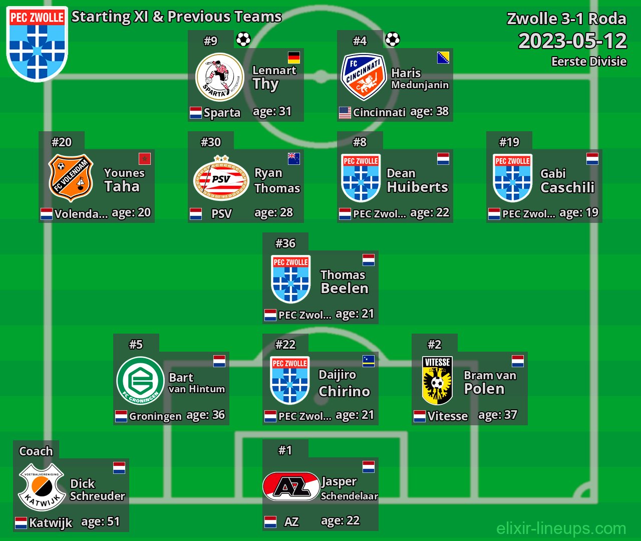 Zwolle Starting XI & Previous Teams 2023-05-12