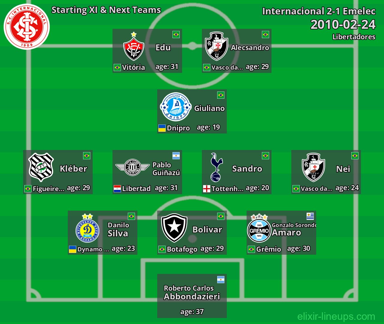 Internacional Starting XI & Next Teams 2010-02-24