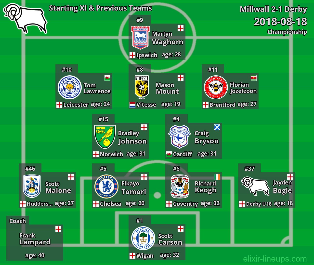 Derby Starting XI & Previous Teams 2018-08-18
