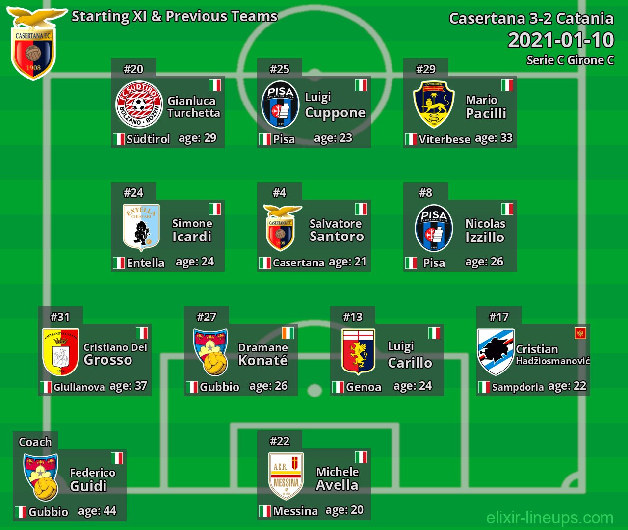 Casertana Starting XI & Previous Teams 2021-01-10