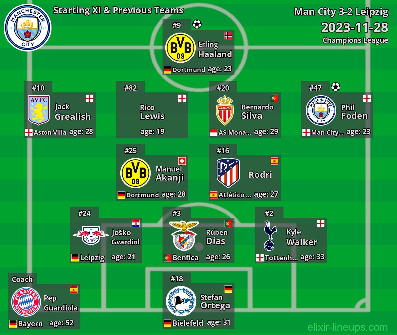Man City Starting XI & Previous Teams 2023-11-28
