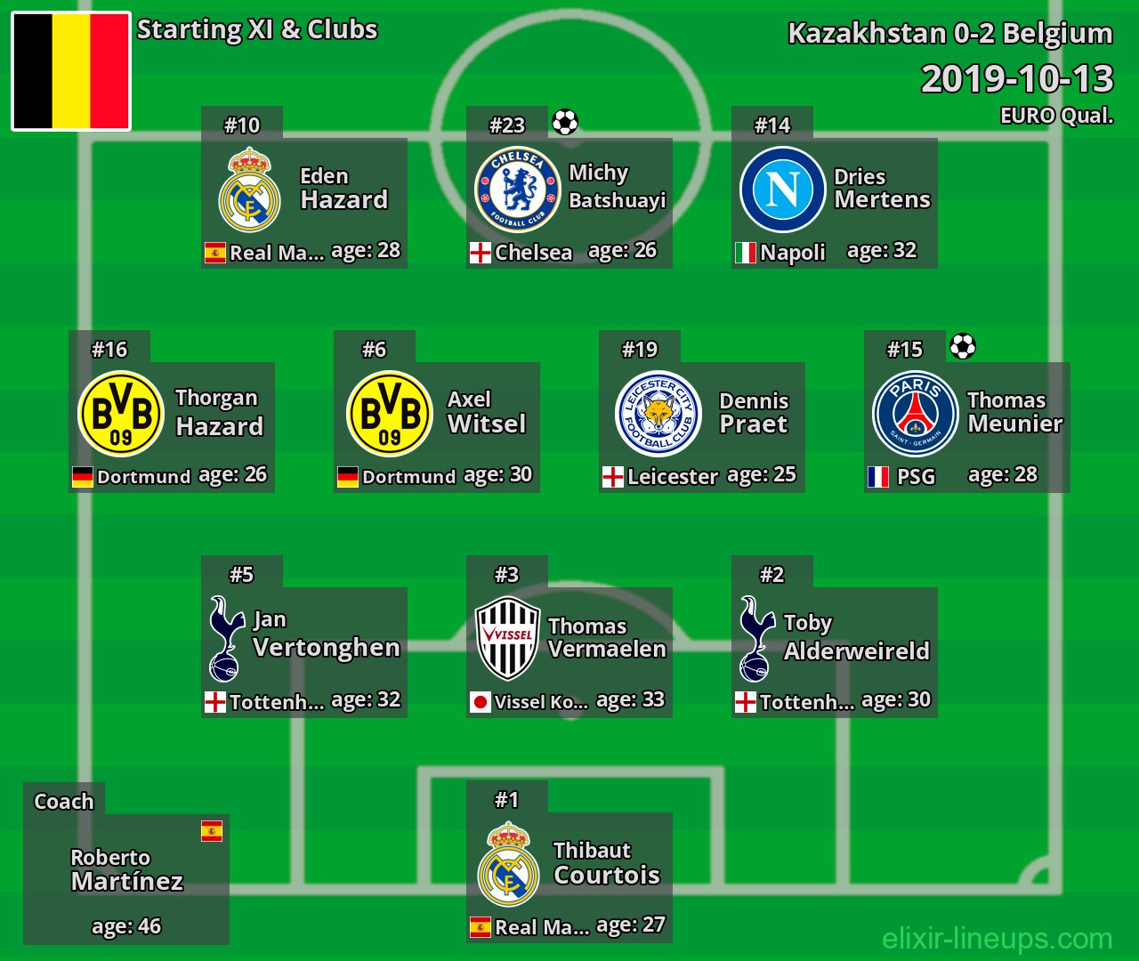 Belgium Starting XI 2019-10-13