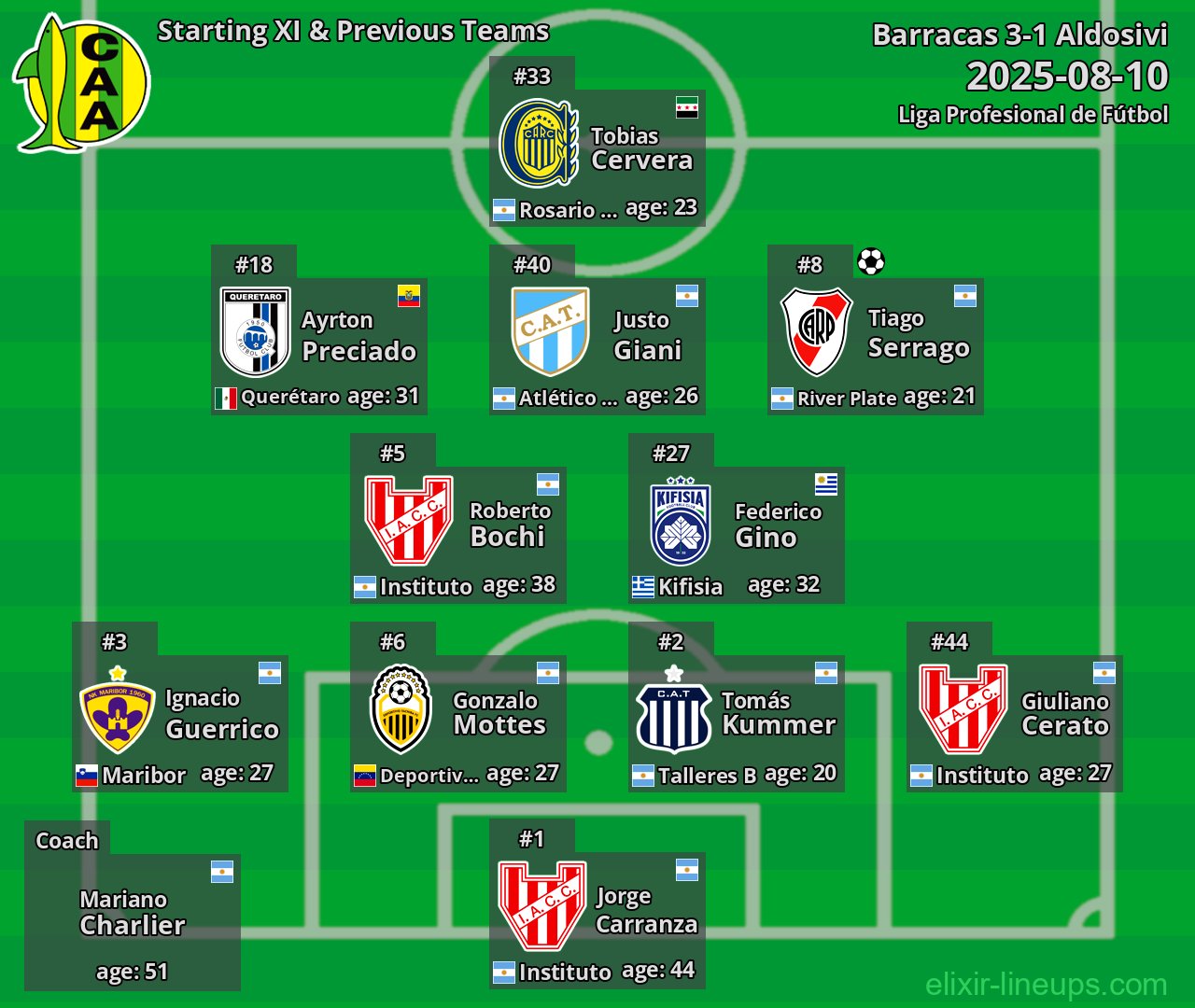 Aldosivi Starting XI & Previous Teams 2025-08-10