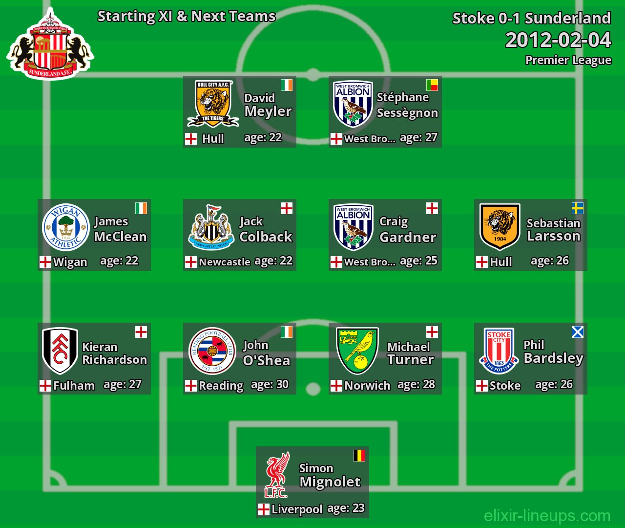 Sunderland Starting XI & Next Teams 2012-02-04