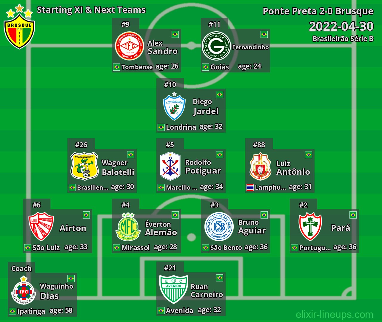 Brusque Starting XI & Next Teams 2022-04-30