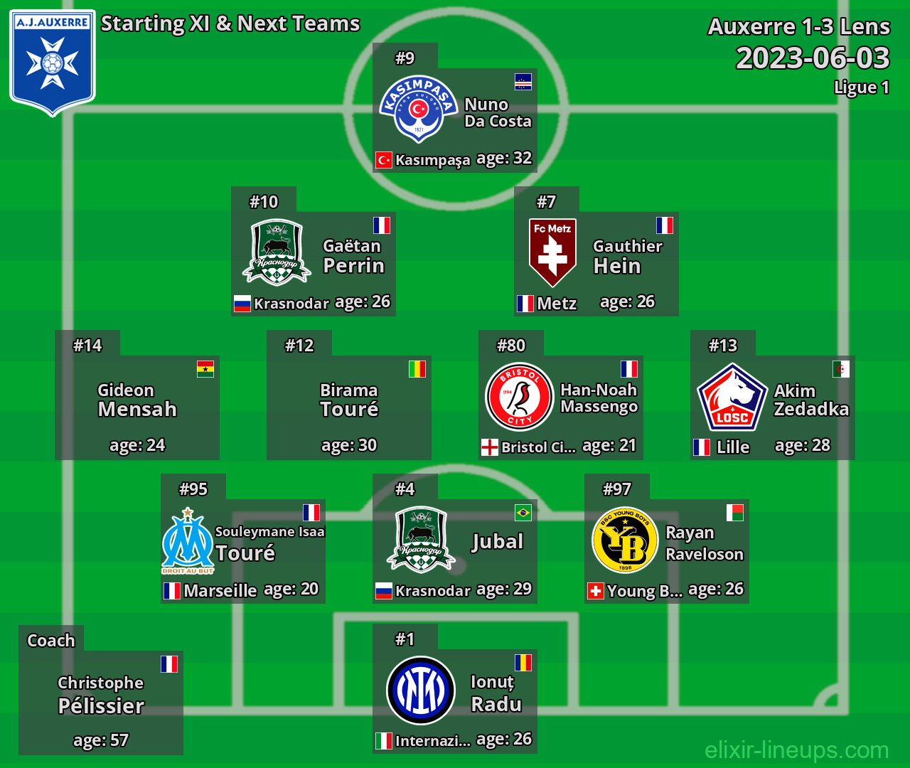 Auxerre Starting XI & Next Teams 2023-06-03