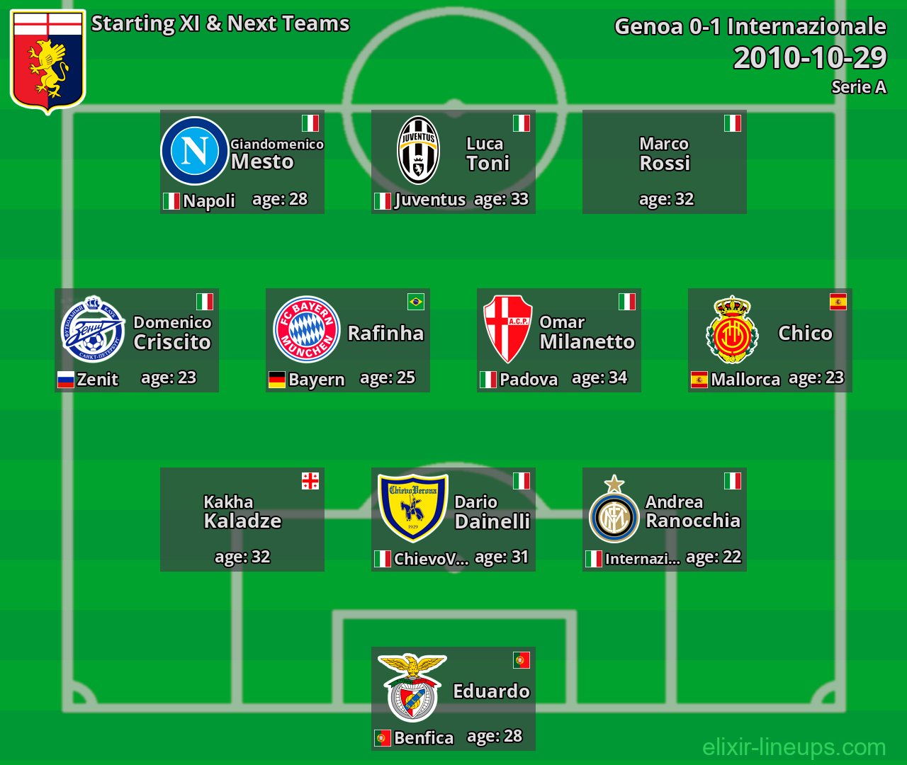 Genoa Starting XI & Next Teams 2010-10-29