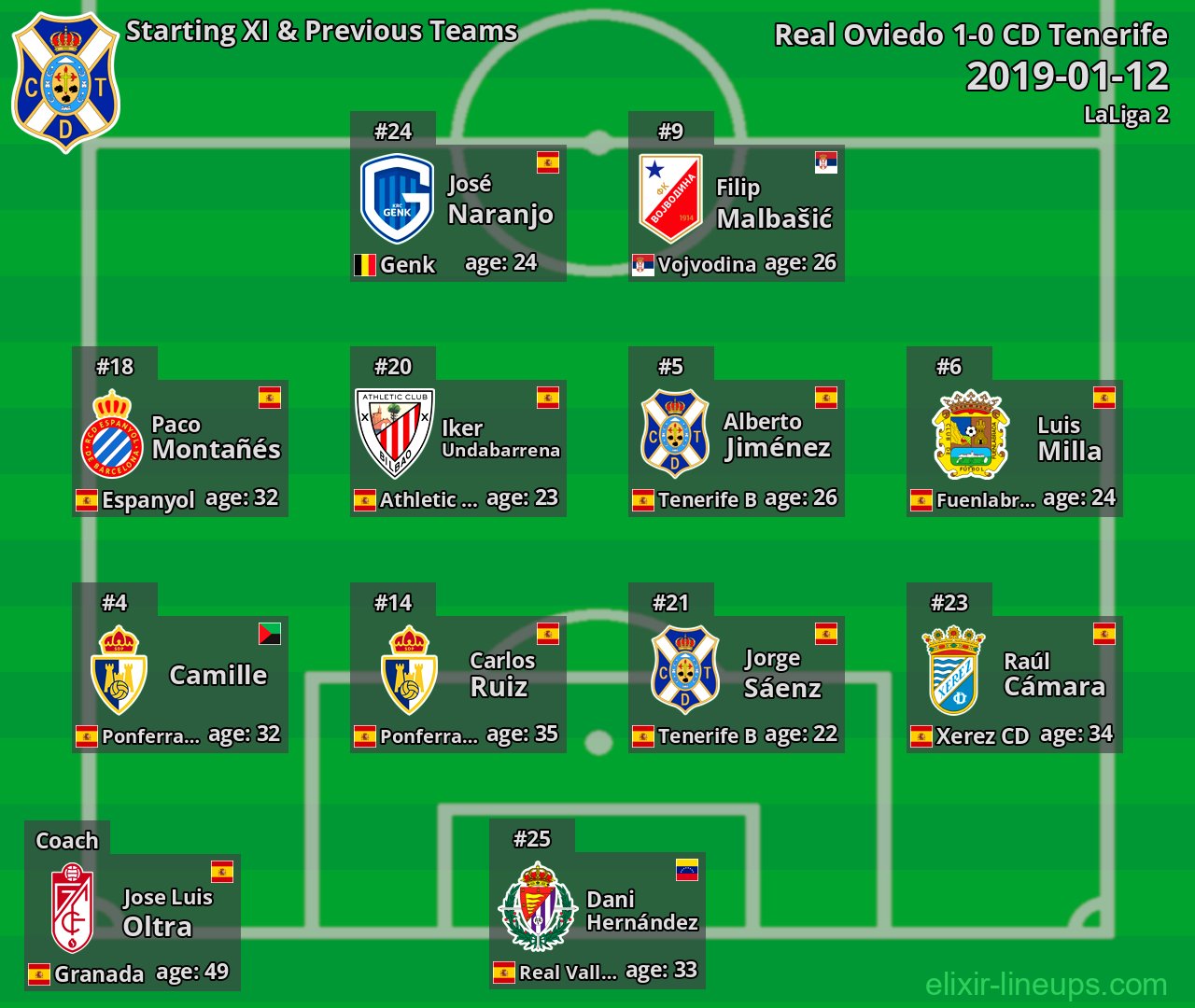 CD Tenerife Starting XI & Previous Teams 2019-01-12