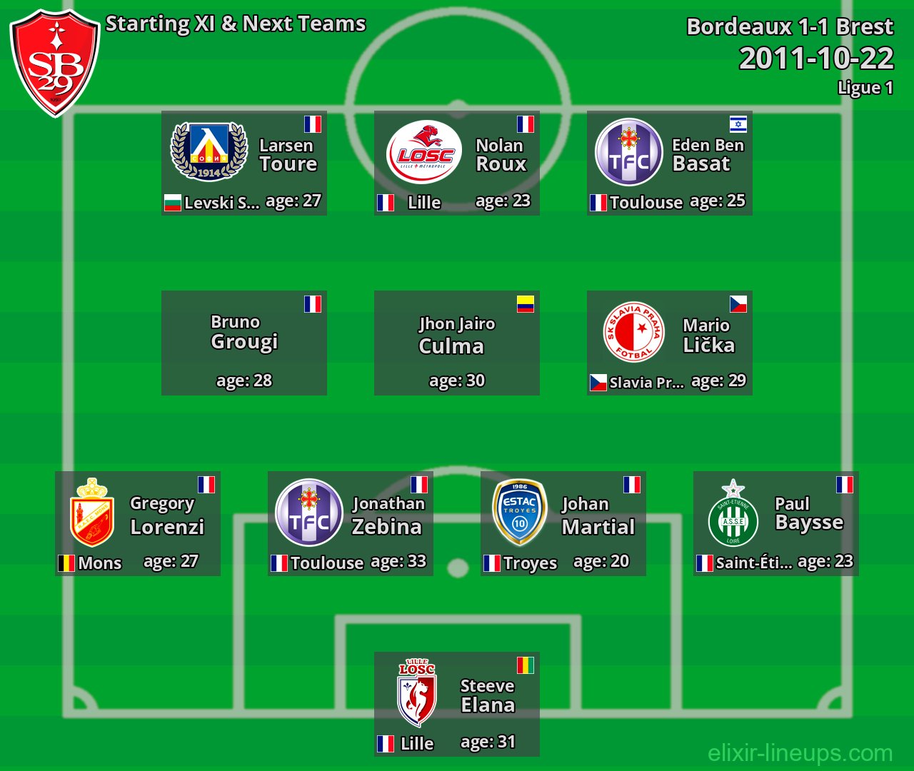 Brest Starting XI & Next Teams 2011-10-22