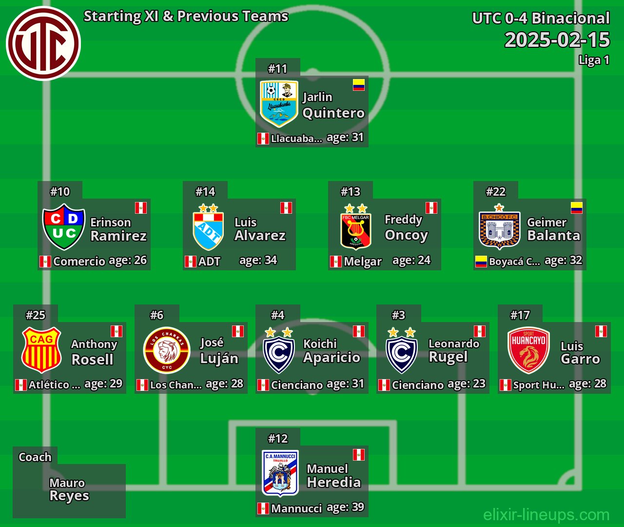 UTC Starting XI & Previous Teams 2025-02-15