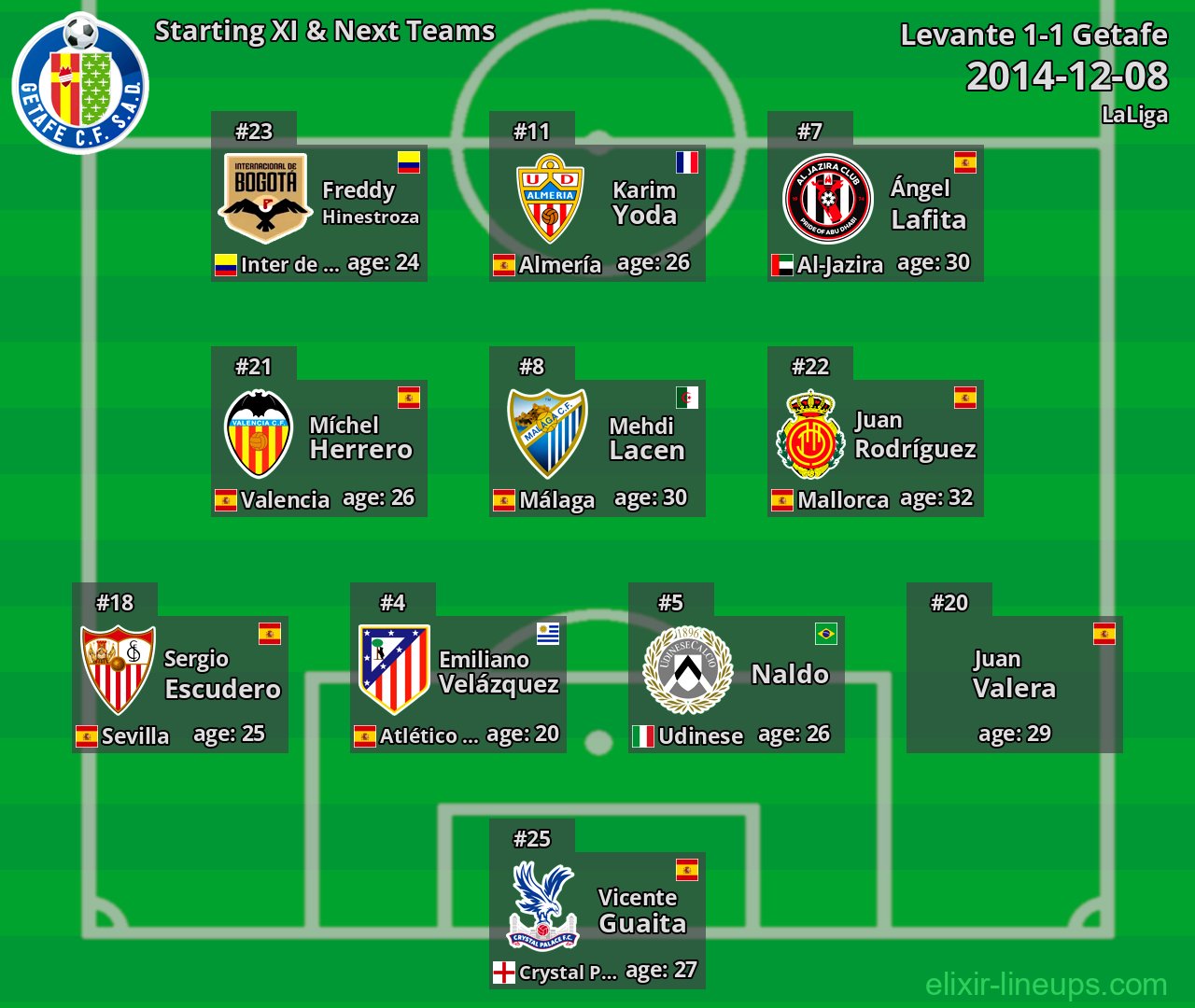 Getafe Starting XI & Next Teams 2014-12-08
