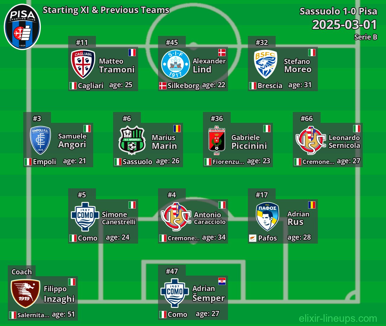Pisa Starting XI & Previous Teams 2025-03-01