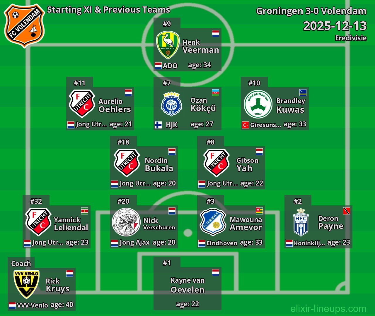 Volendam Starting XI & Previous Teams 2025-12-13