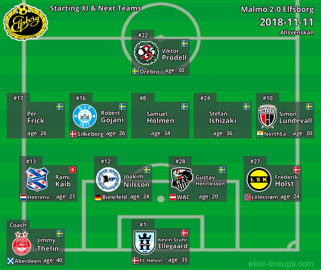 Elfsborg Starting XI & Next Teams 2018-11-11