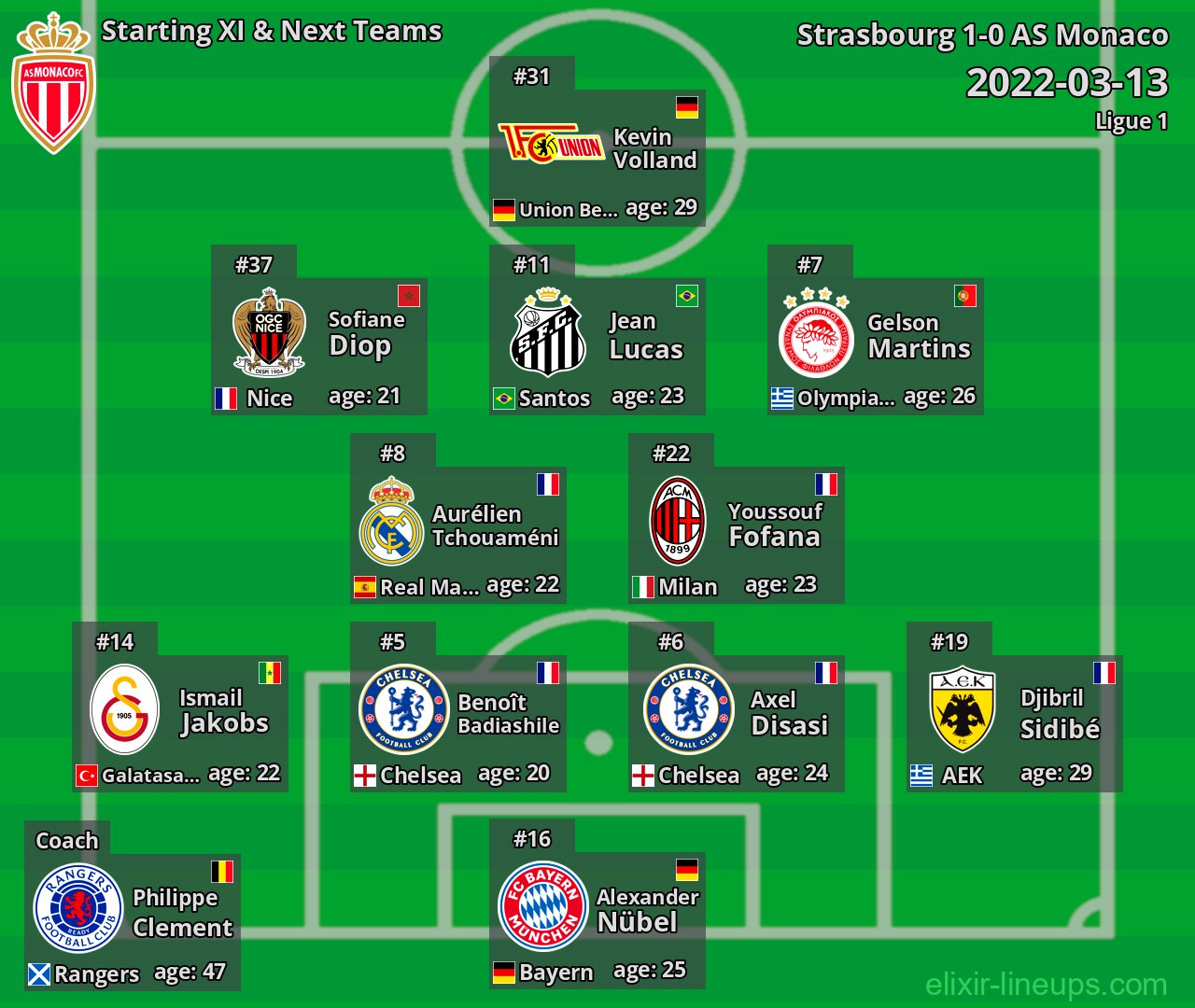AS Monaco Starting XI & Next Teams 2022-03-13