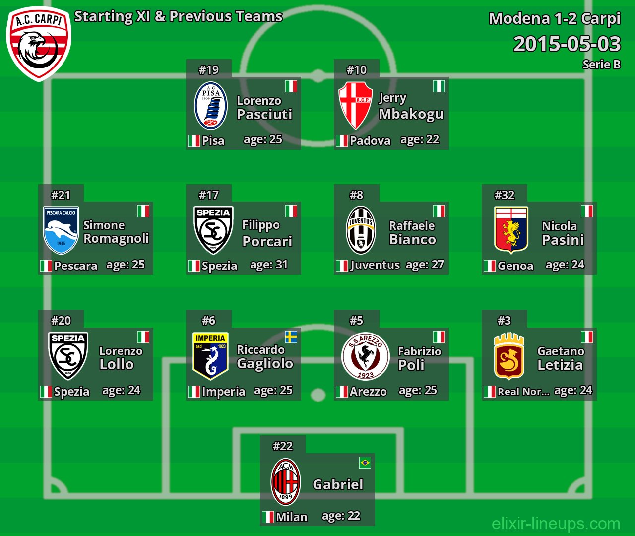 Carpi Starting XI & Previous Teams 2015-05-03