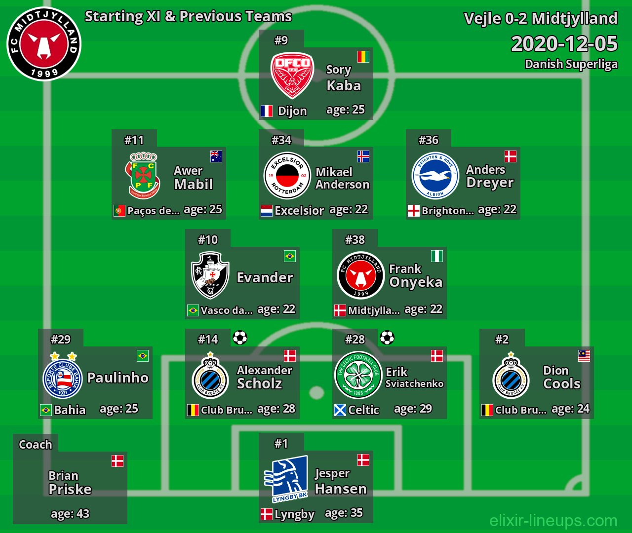 Midtjylland Starting XI & Previous Teams 2020-12-05