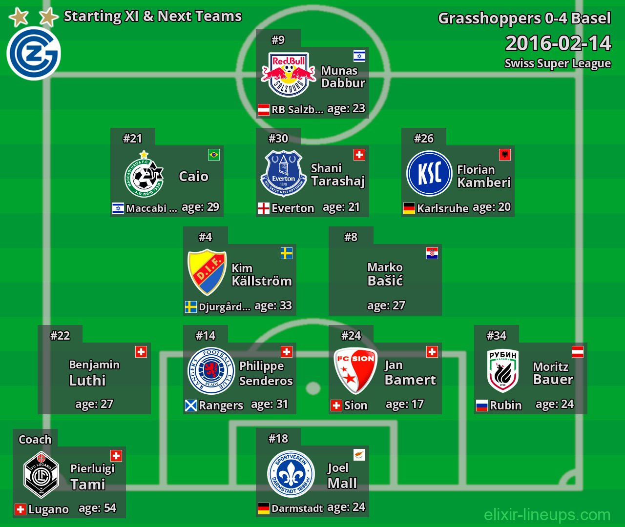 Grasshoppers Starting XI & Next Teams 2016-02-14