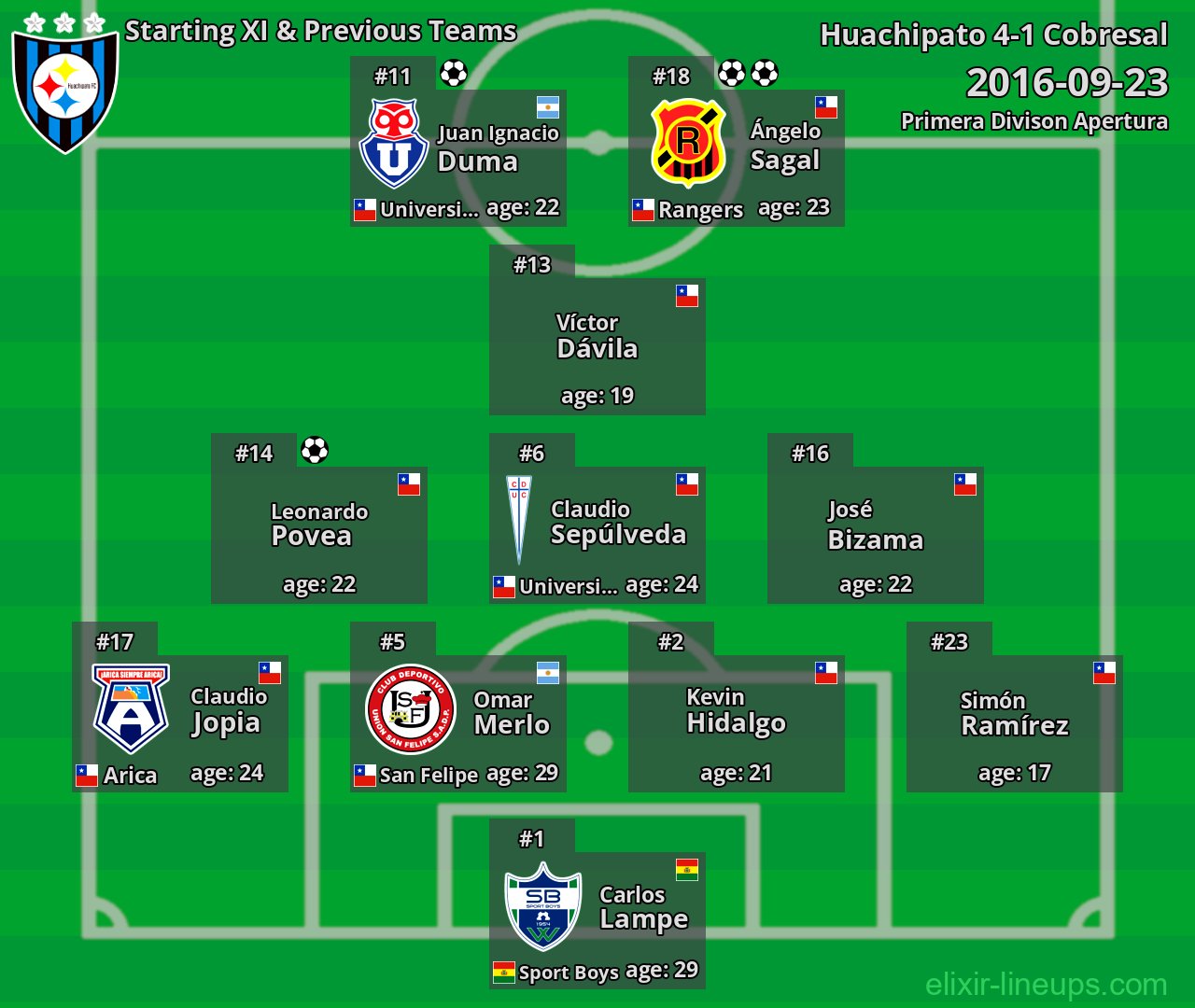 Huachipato Starting XI & Previous Teams 2016-09-23