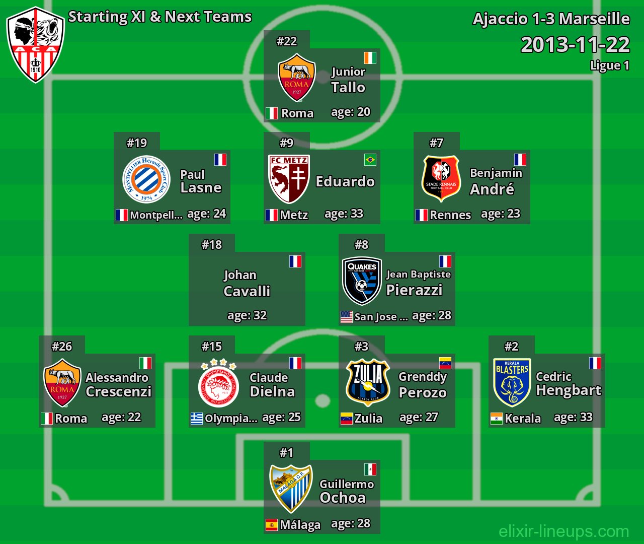 Ajaccio Starting XI & Next Teams 2013-11-22
