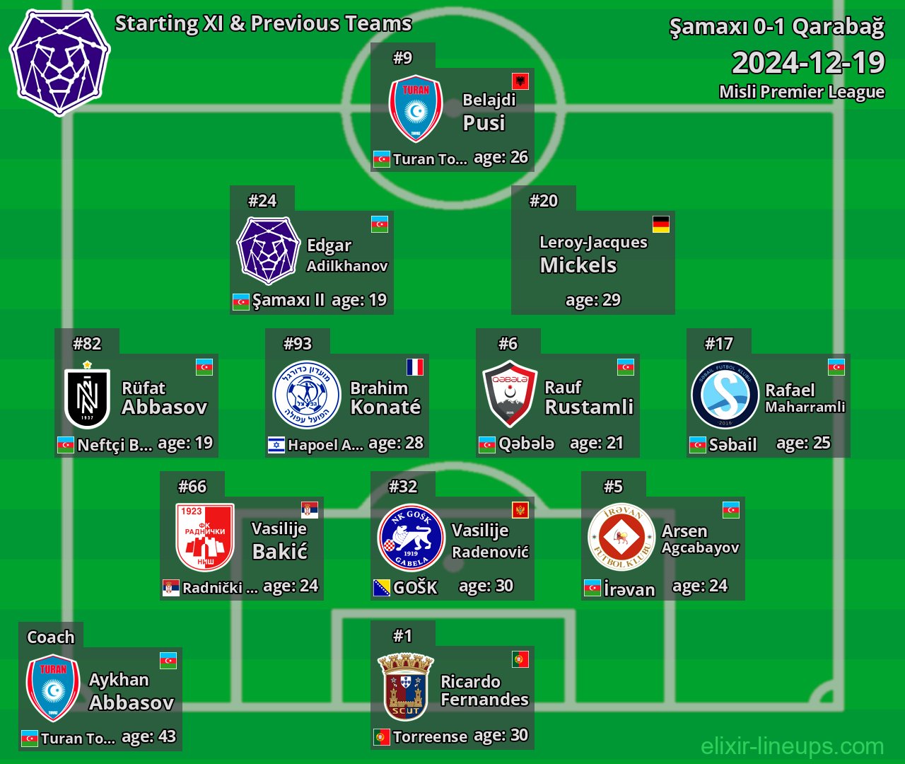 Şamaxı Starting XI & Previous Teams 2024-12-19